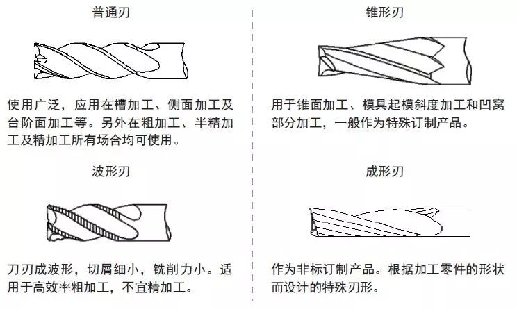 选对刀具