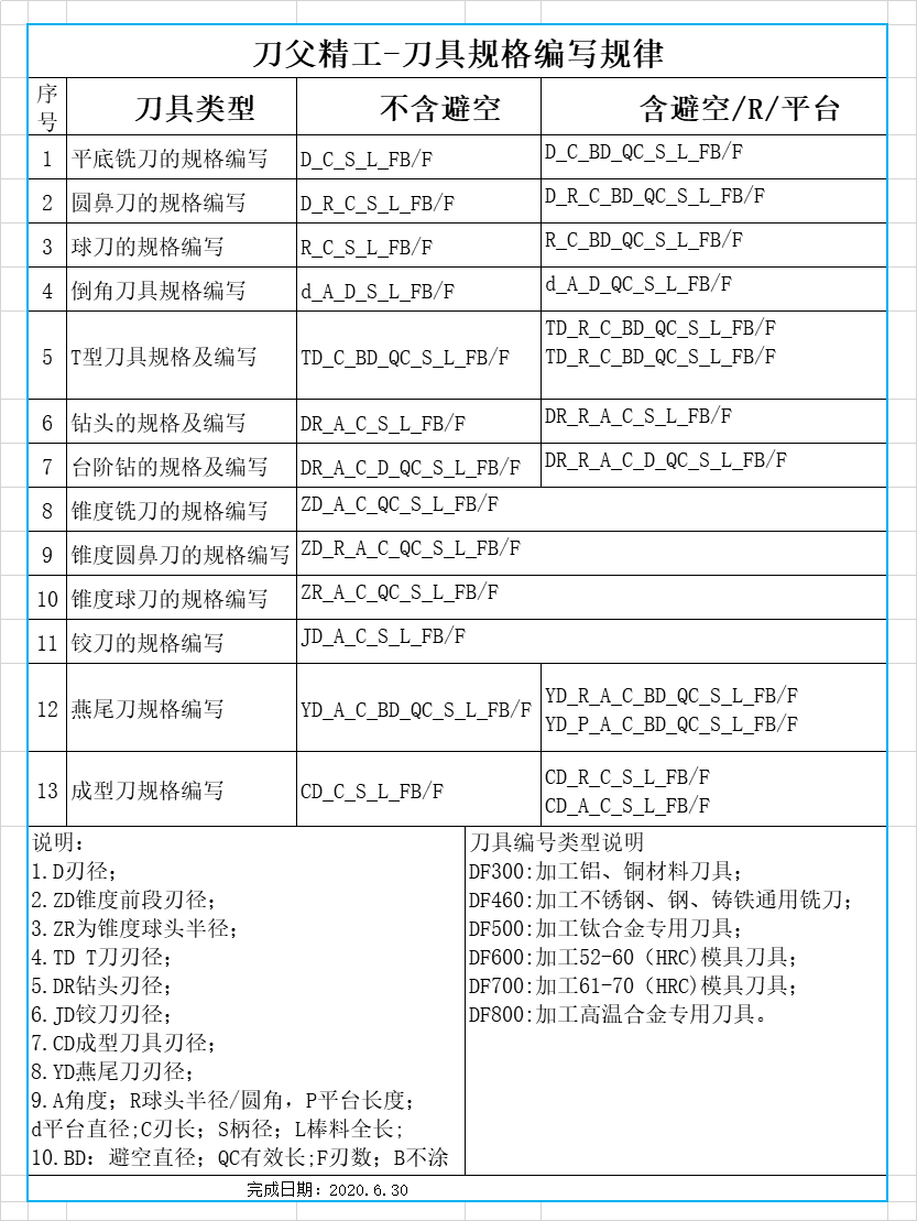 刀父铣刀规格编写